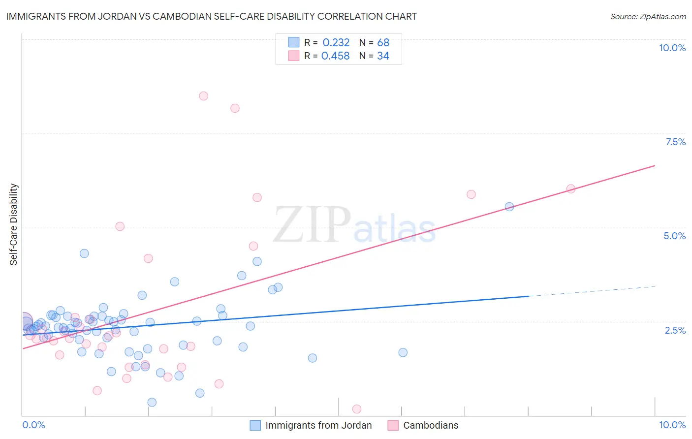Immigrants from Jordan vs Cambodian Self-Care Disability