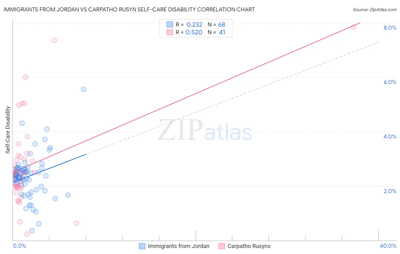 Immigrants from Jordan vs Carpatho Rusyn Self-Care Disability