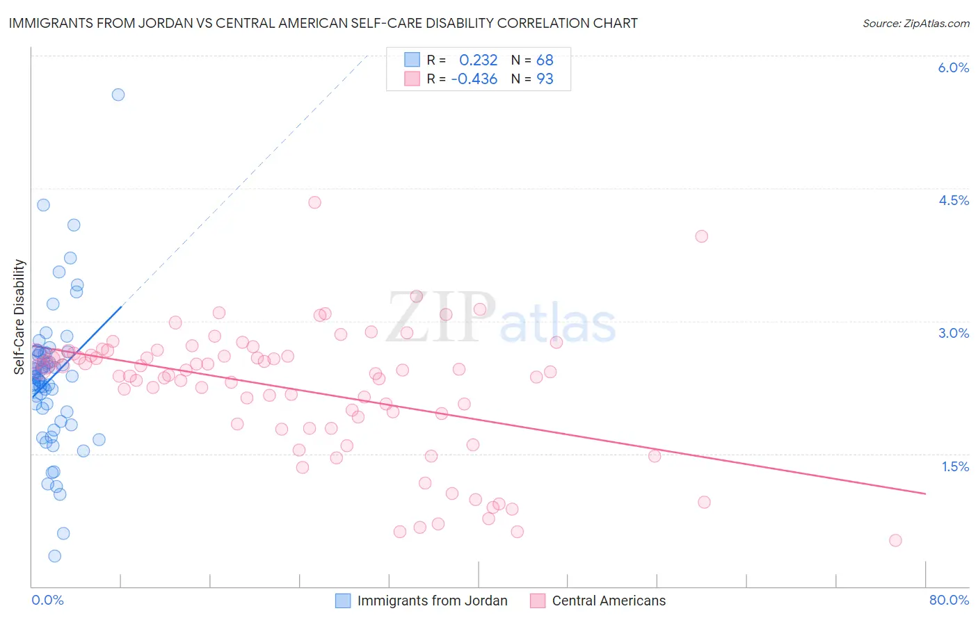 Immigrants from Jordan vs Central American Self-Care Disability