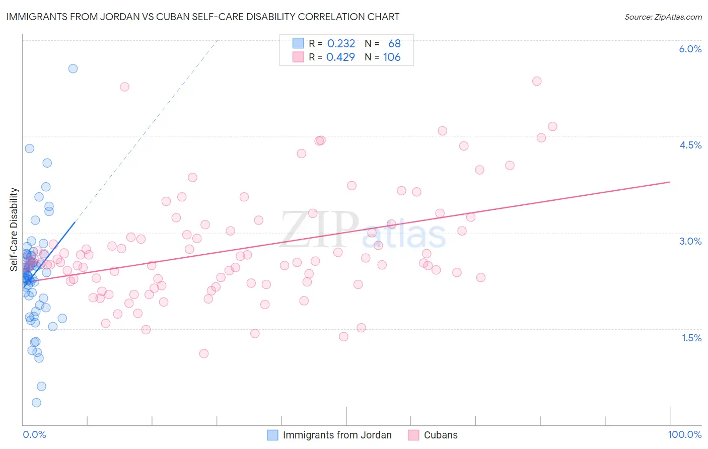 Immigrants from Jordan vs Cuban Self-Care Disability