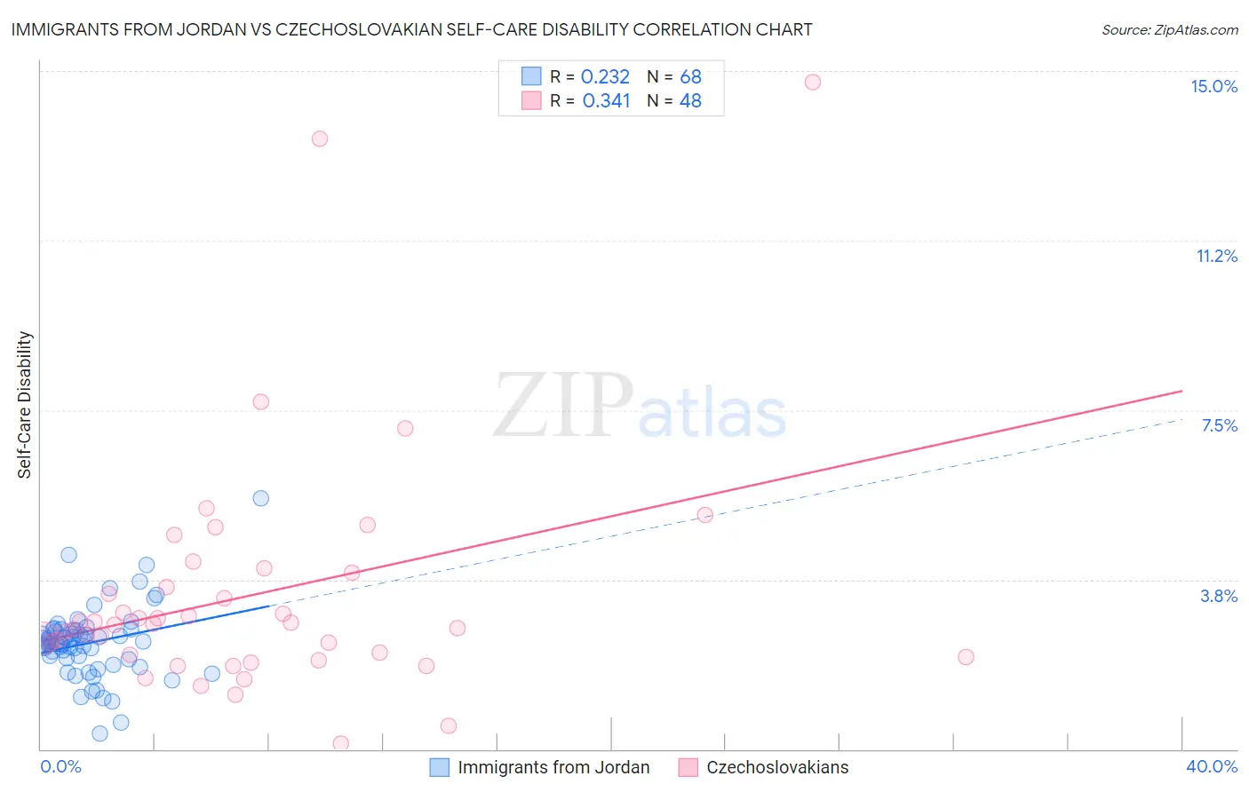 Immigrants from Jordan vs Czechoslovakian Self-Care Disability