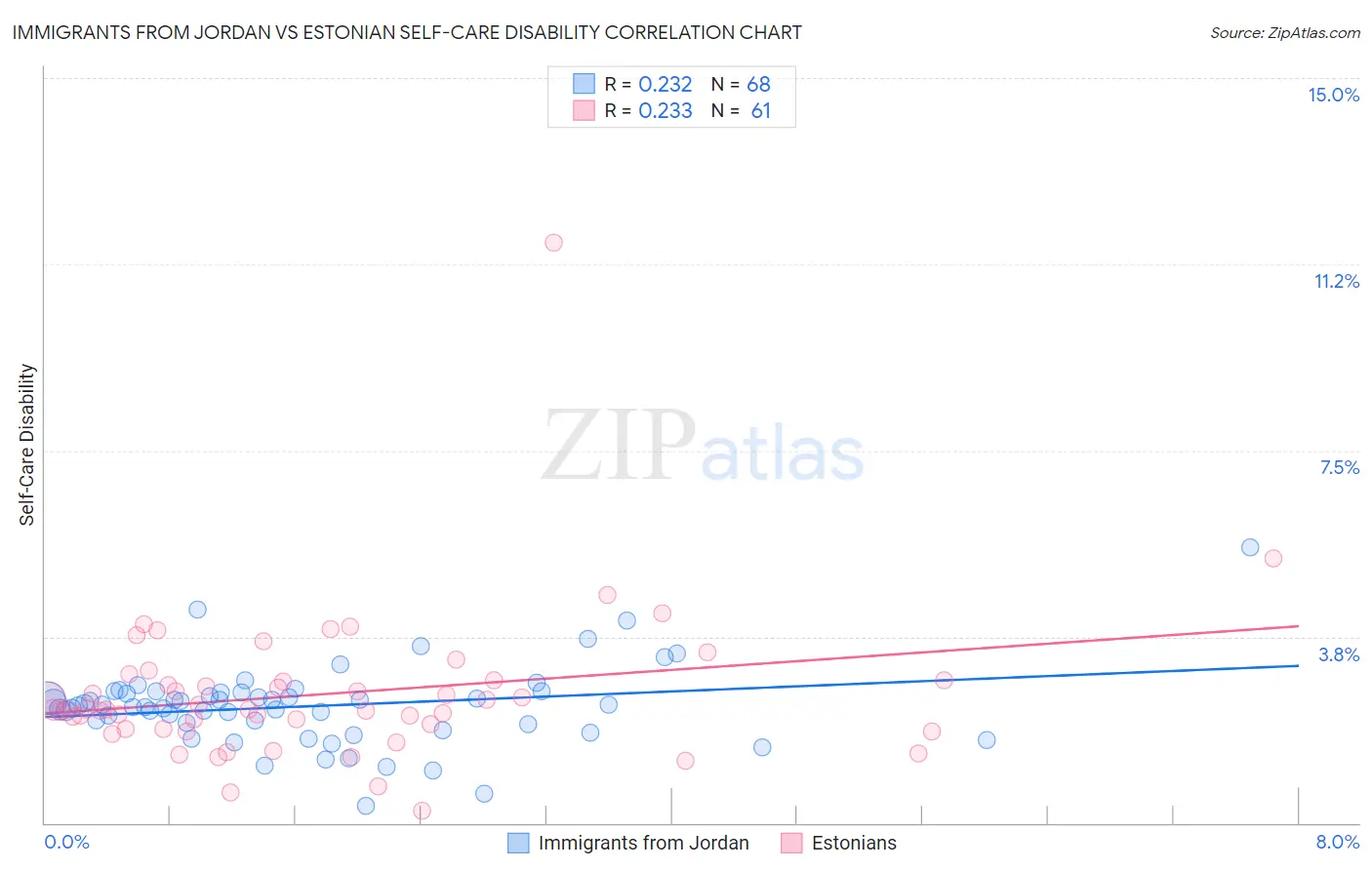 Immigrants from Jordan vs Estonian Self-Care Disability