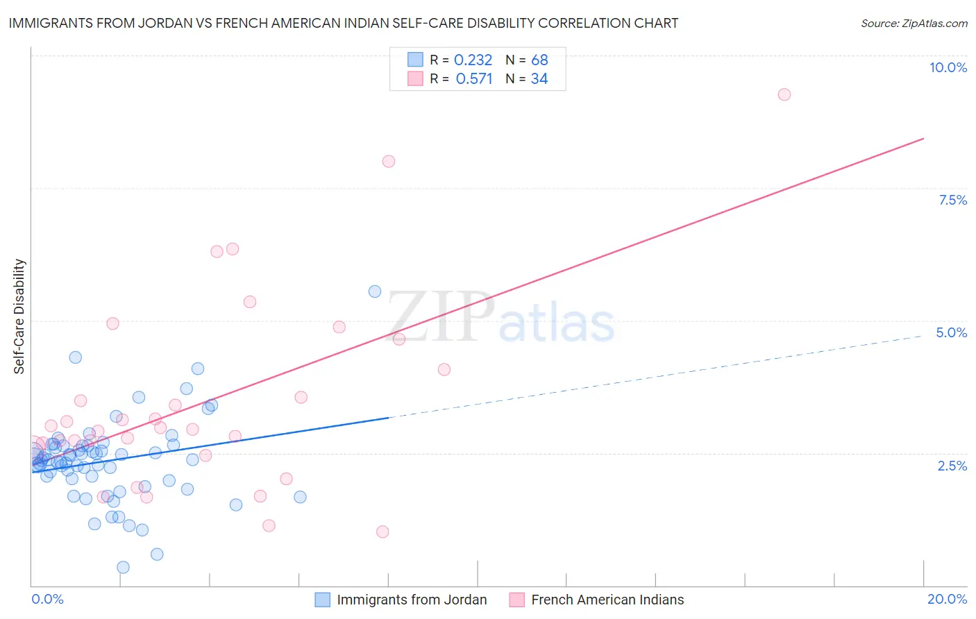Immigrants from Jordan vs French American Indian Self-Care Disability
