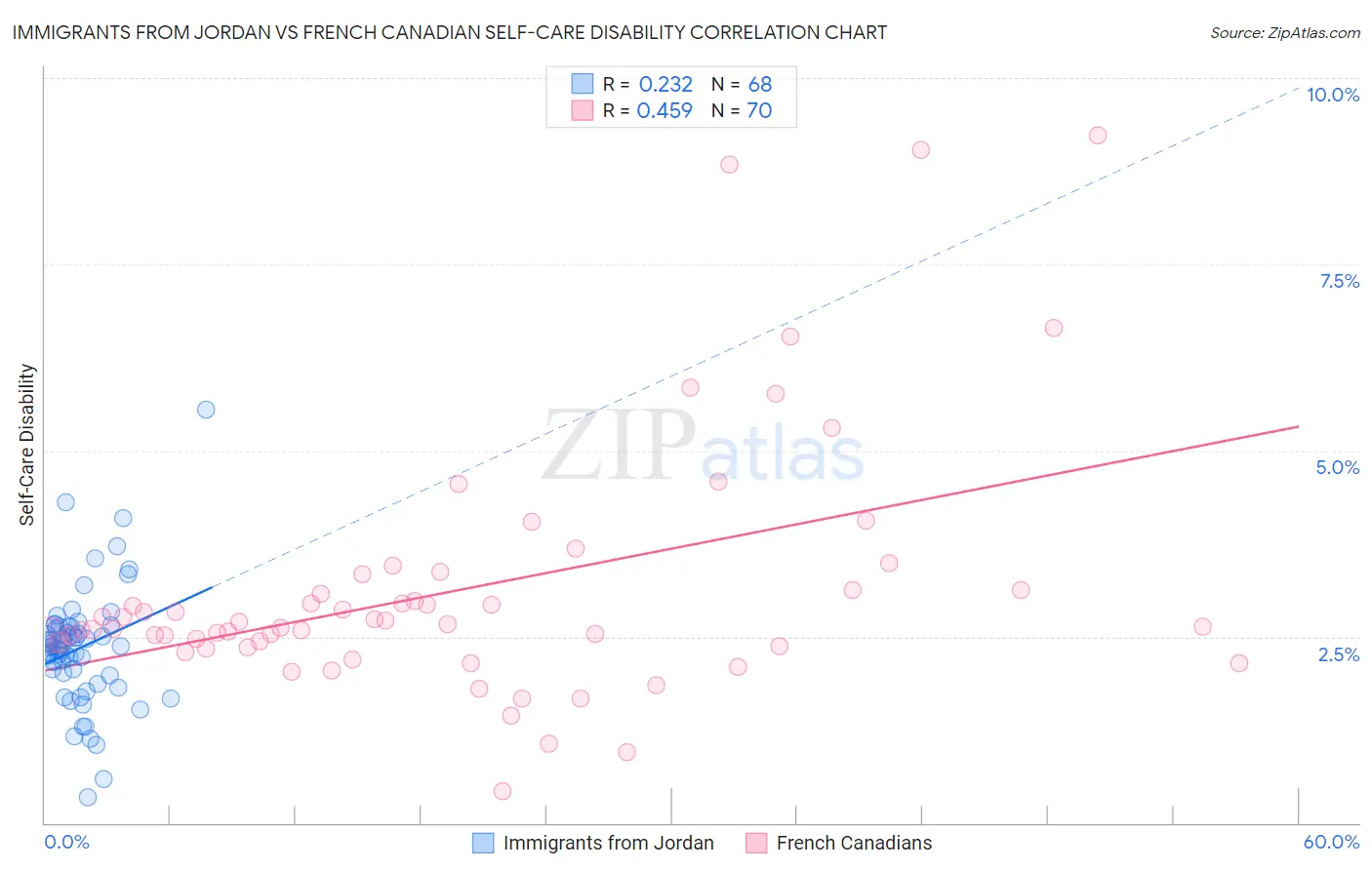 Immigrants from Jordan vs French Canadian Self-Care Disability