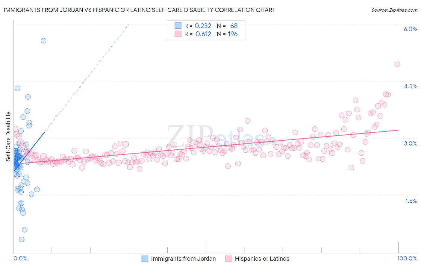 Immigrants from Jordan vs Hispanic or Latino Self-Care Disability