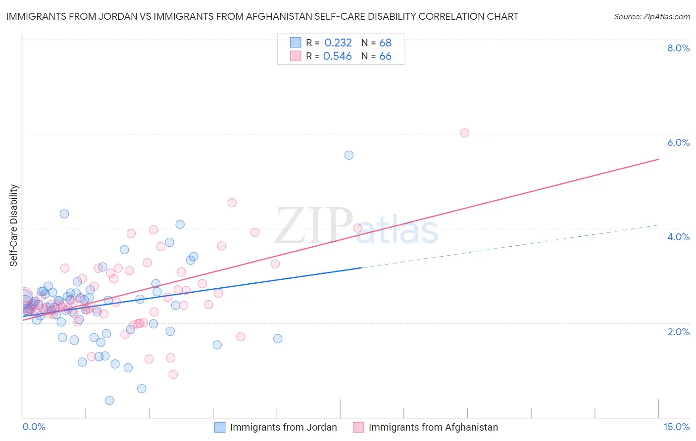 Immigrants from Jordan vs Immigrants from Afghanistan Self-Care Disability