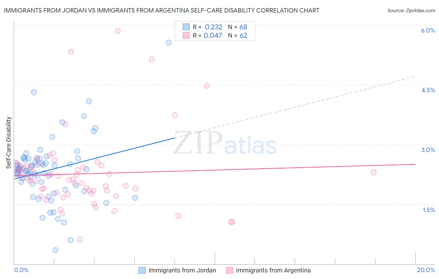 Immigrants from Jordan vs Immigrants from Argentina Self-Care Disability