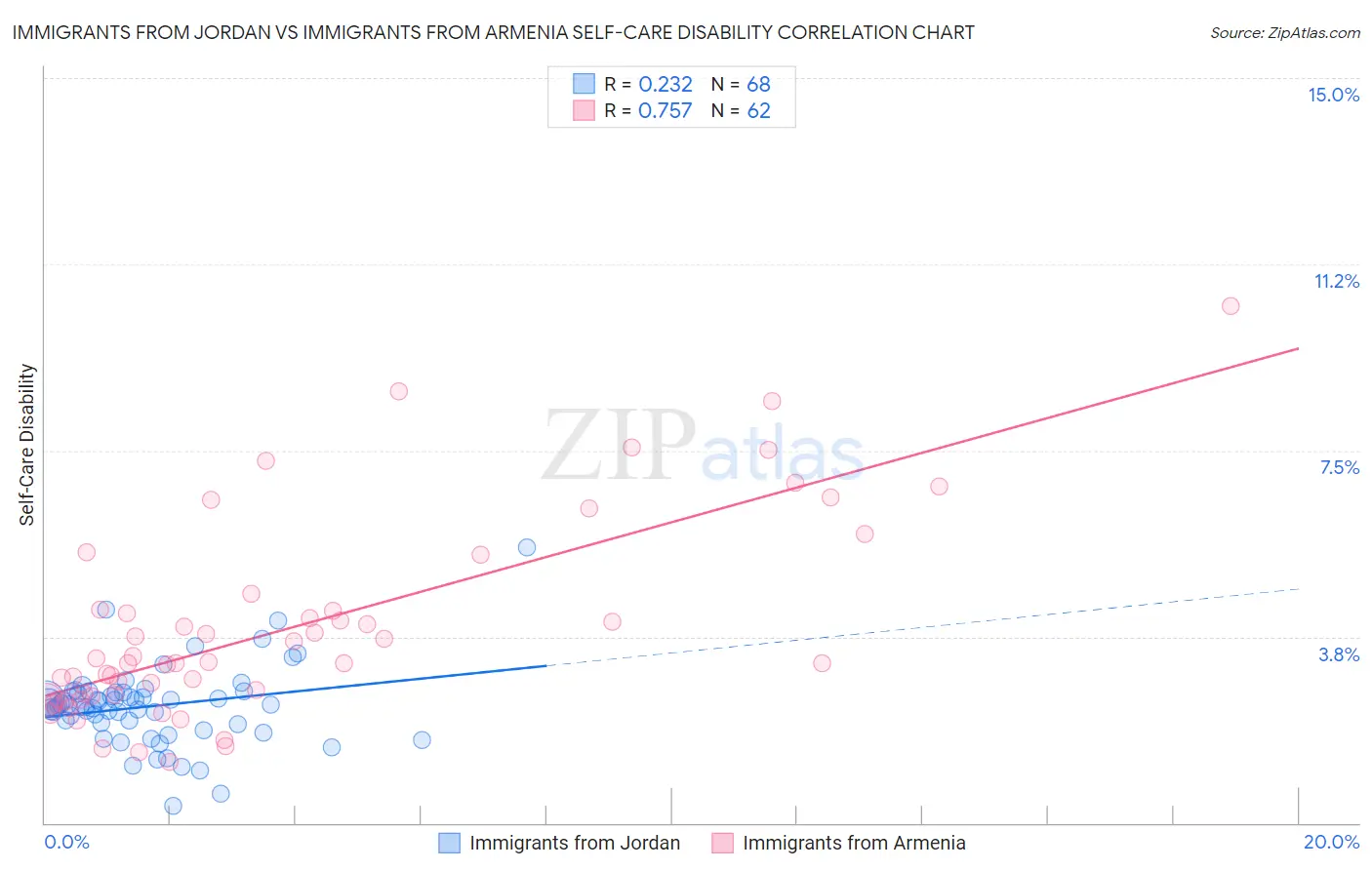 Immigrants from Jordan vs Immigrants from Armenia Self-Care Disability
