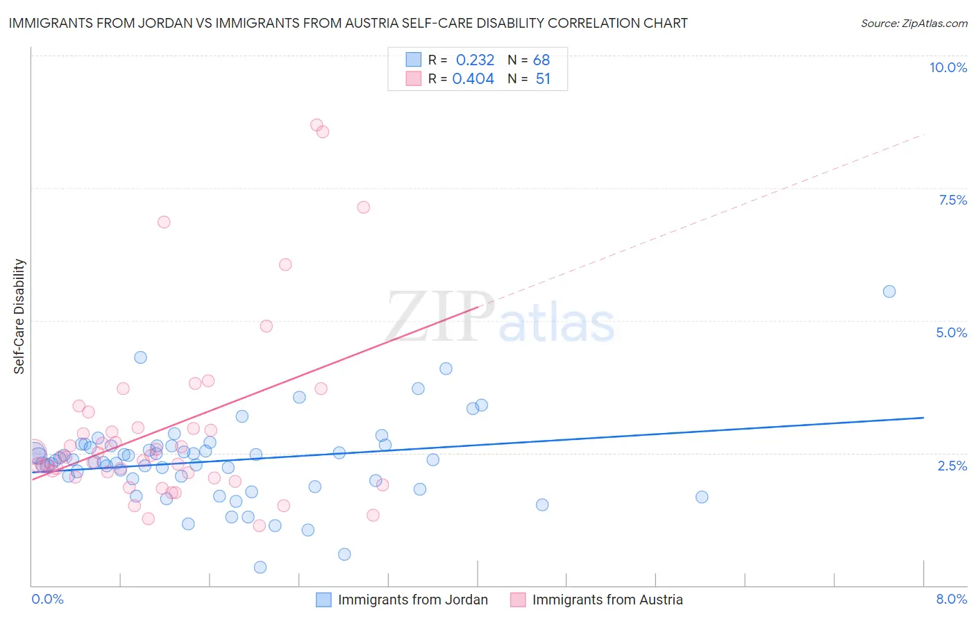 Immigrants from Jordan vs Immigrants from Austria Self-Care Disability