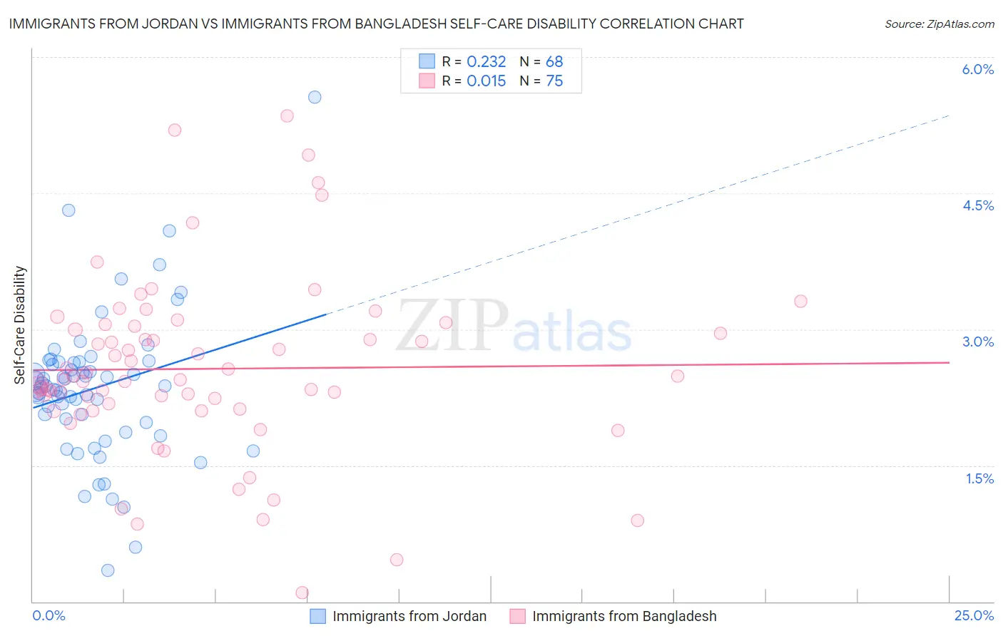 Immigrants from Jordan vs Immigrants from Bangladesh Self-Care Disability