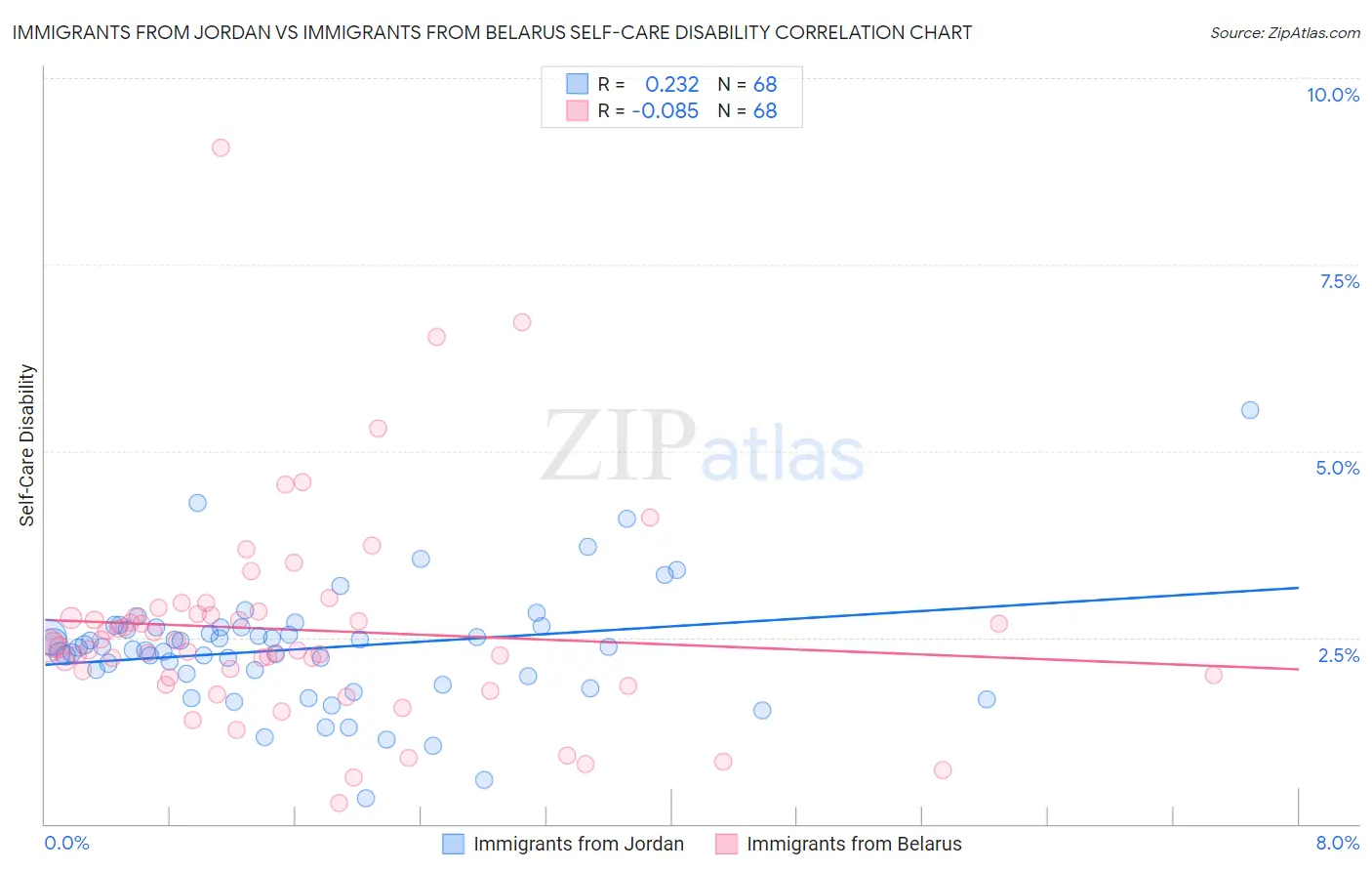 Immigrants from Jordan vs Immigrants from Belarus Self-Care Disability