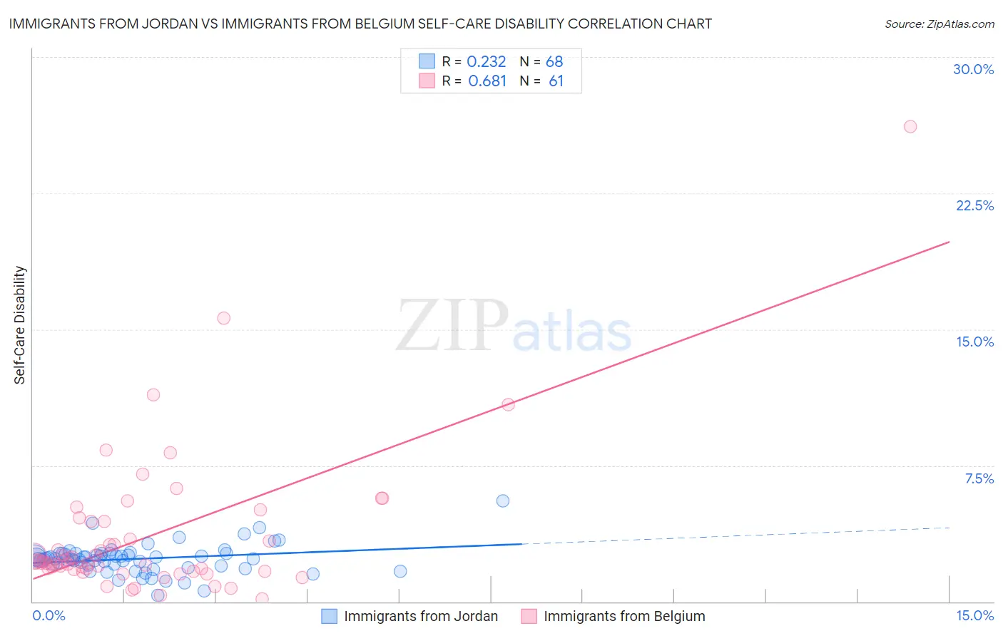 Immigrants from Jordan vs Immigrants from Belgium Self-Care Disability