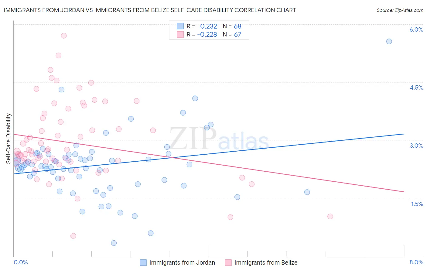 Immigrants from Jordan vs Immigrants from Belize Self-Care Disability