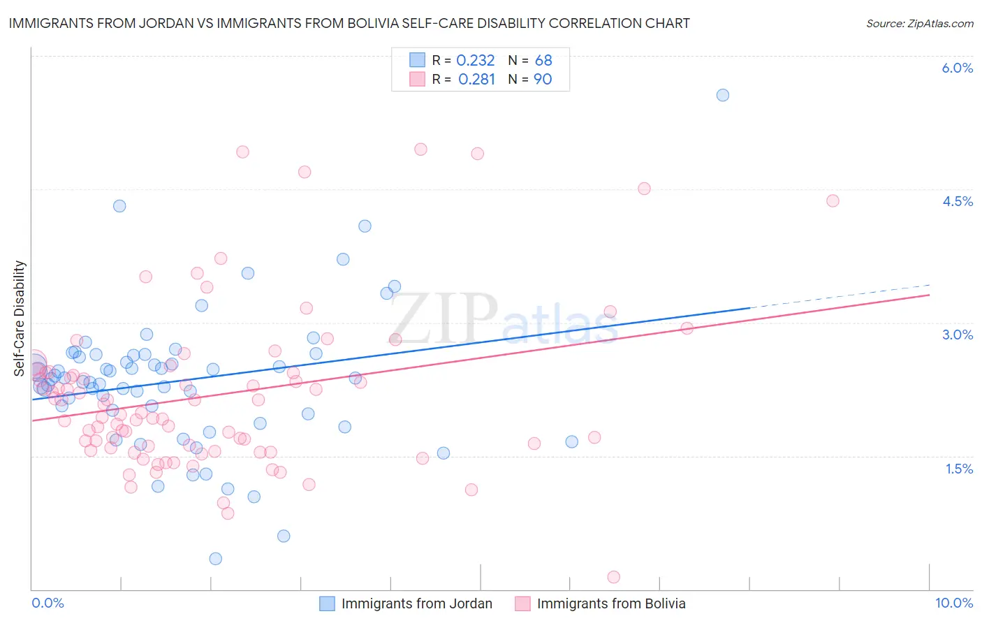 Immigrants from Jordan vs Immigrants from Bolivia Self-Care Disability