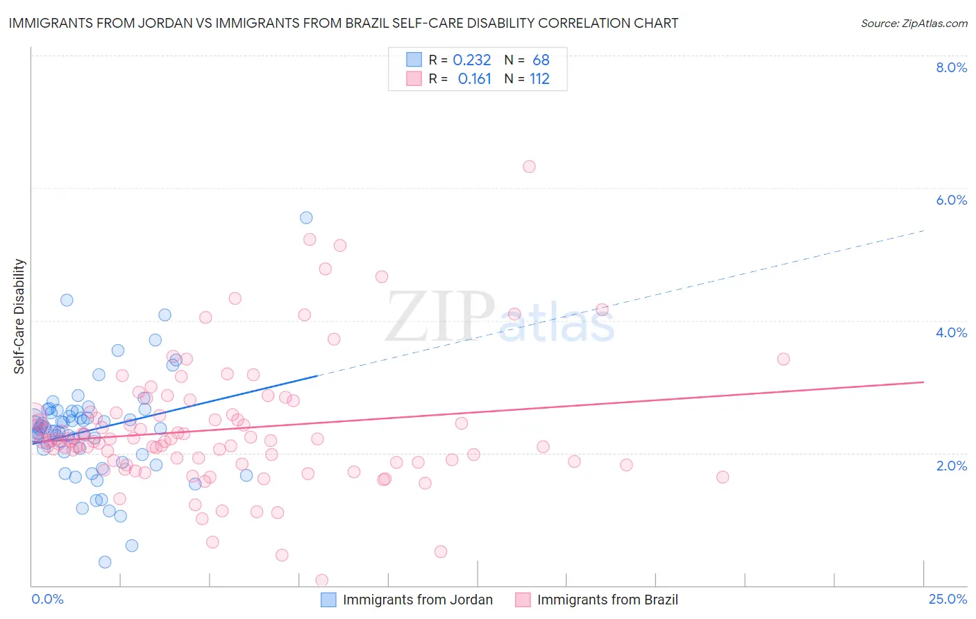 Immigrants from Jordan vs Immigrants from Brazil Self-Care Disability
