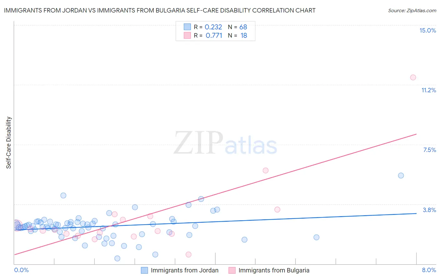 Immigrants from Jordan vs Immigrants from Bulgaria Self-Care Disability