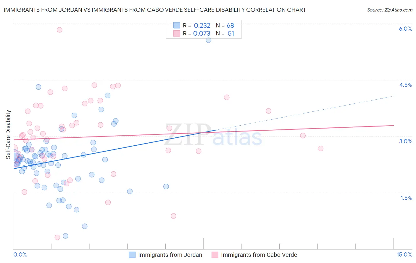 Immigrants from Jordan vs Immigrants from Cabo Verde Self-Care Disability