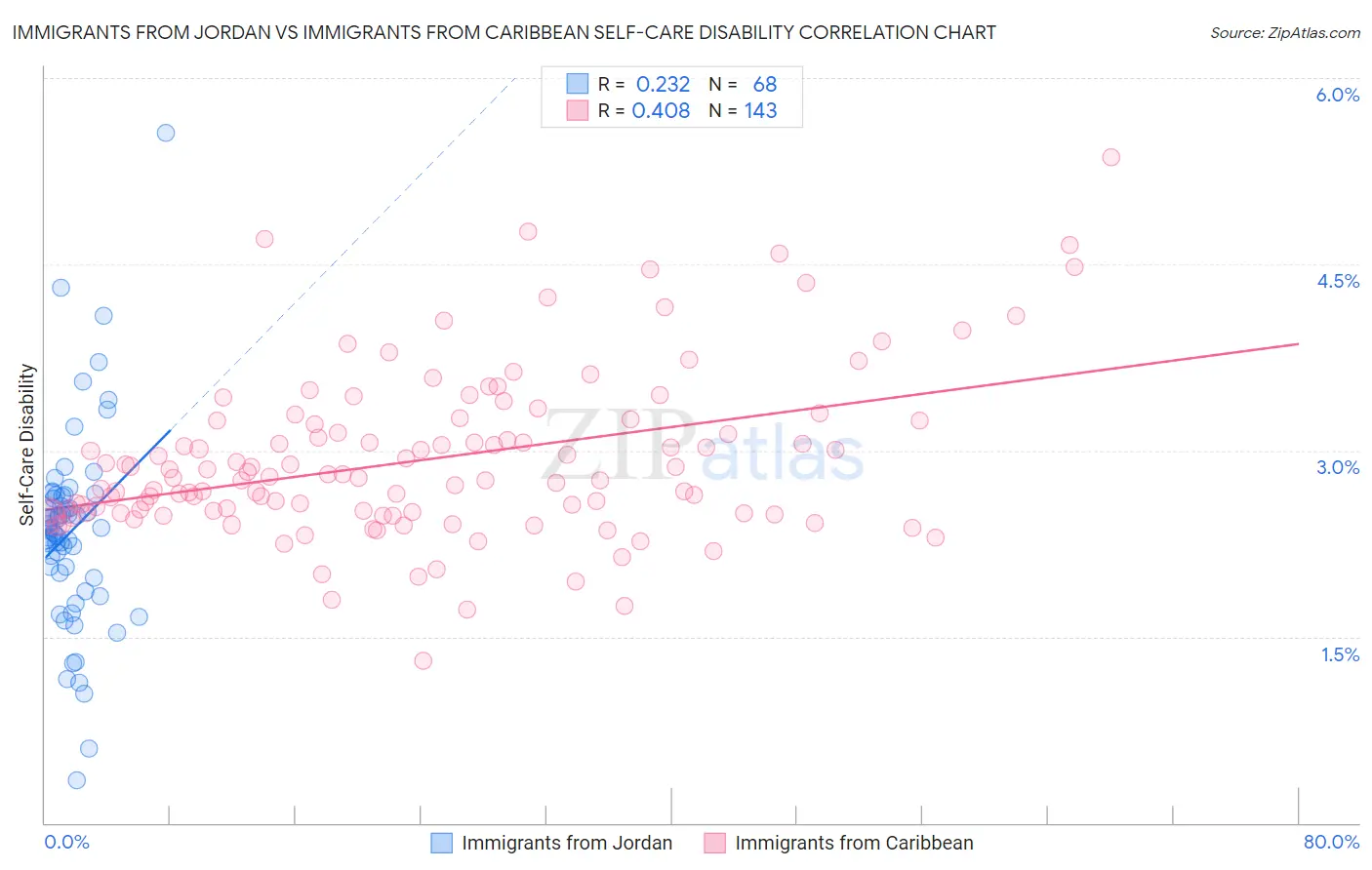 Immigrants from Jordan vs Immigrants from Caribbean Self-Care Disability