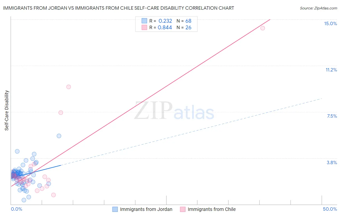 Immigrants from Jordan vs Immigrants from Chile Self-Care Disability