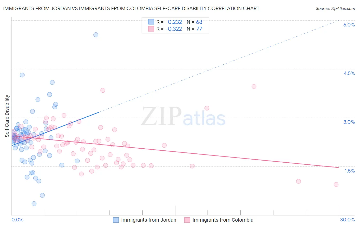 Immigrants from Jordan vs Immigrants from Colombia Self-Care Disability