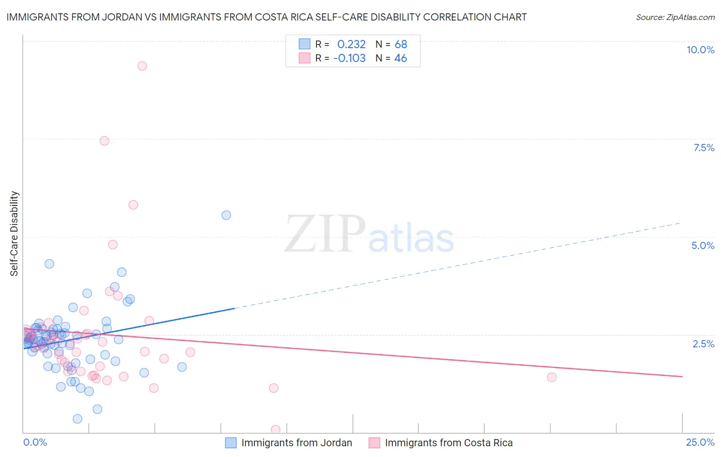 Immigrants from Jordan vs Immigrants from Costa Rica Self-Care Disability
