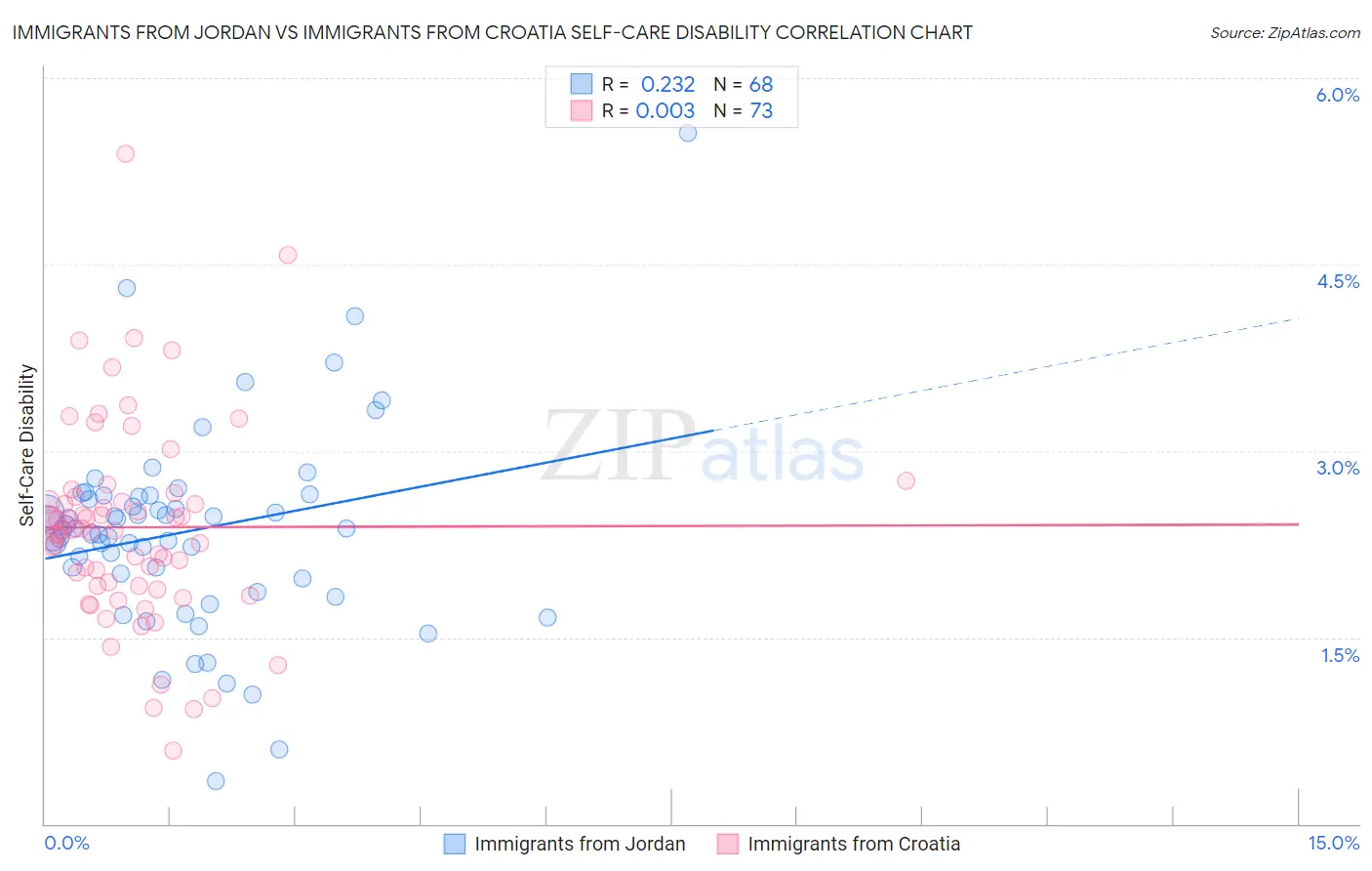 Immigrants from Jordan vs Immigrants from Croatia Self-Care Disability