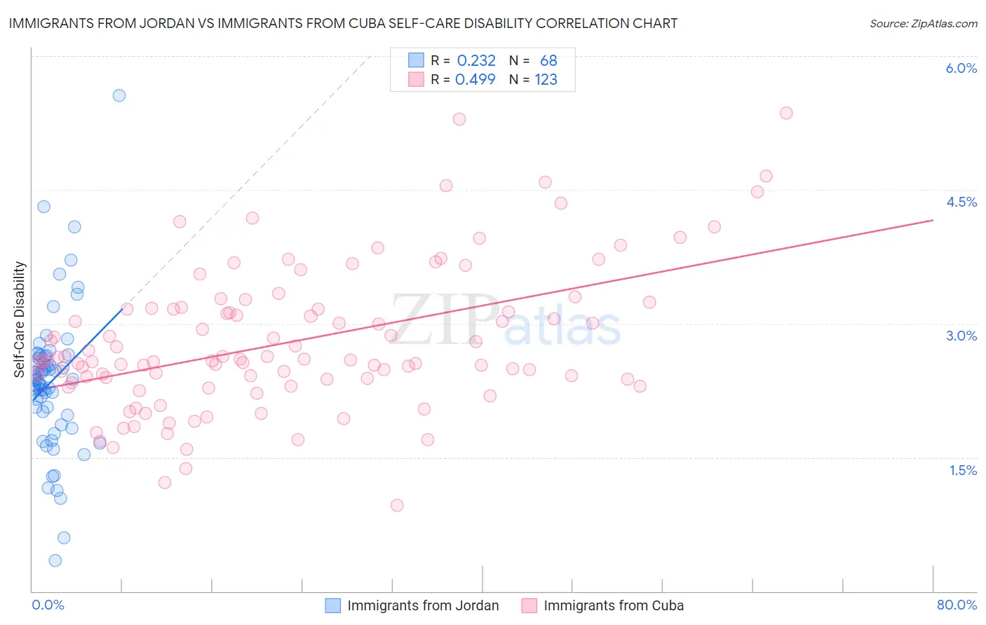 Immigrants from Jordan vs Immigrants from Cuba Self-Care Disability