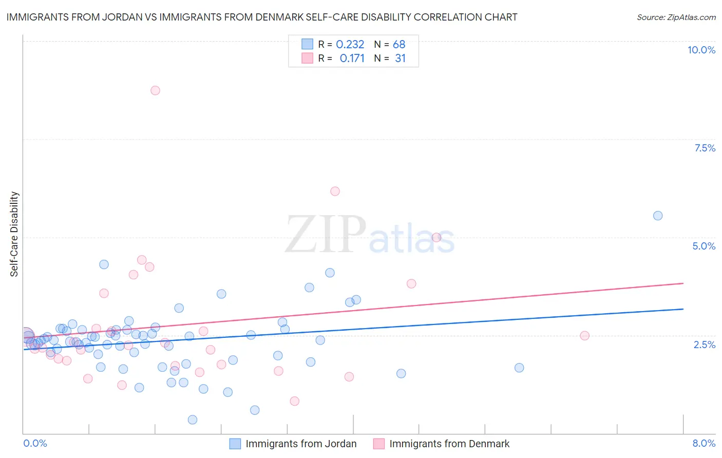 Immigrants from Jordan vs Immigrants from Denmark Self-Care Disability