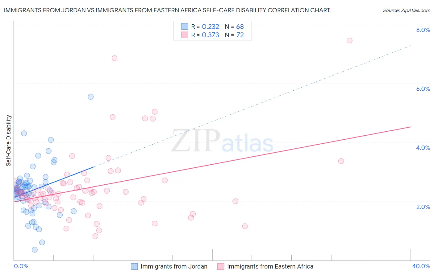 Immigrants from Jordan vs Immigrants from Eastern Africa Self-Care Disability
