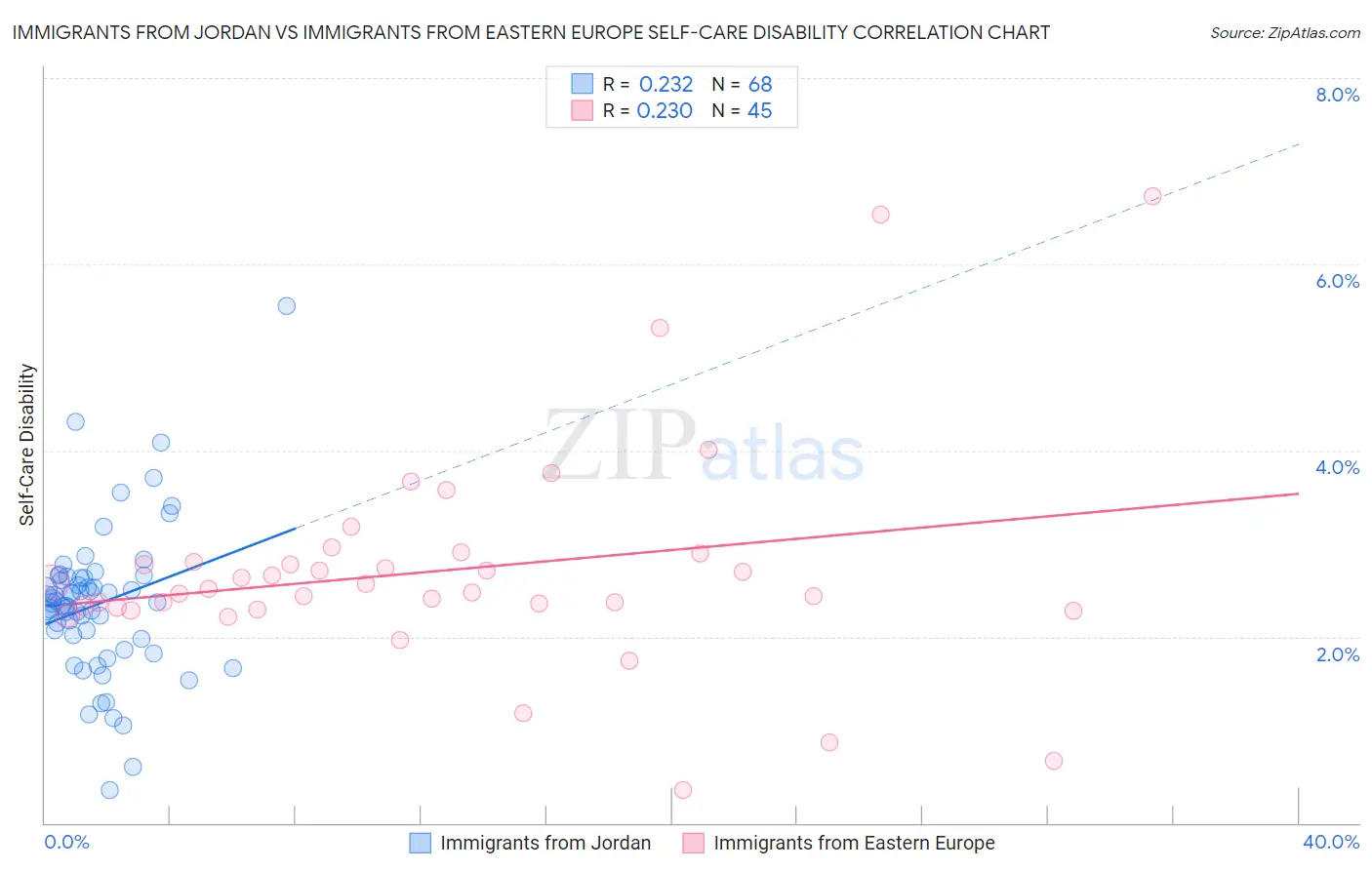 Immigrants from Jordan vs Immigrants from Eastern Europe Self-Care Disability