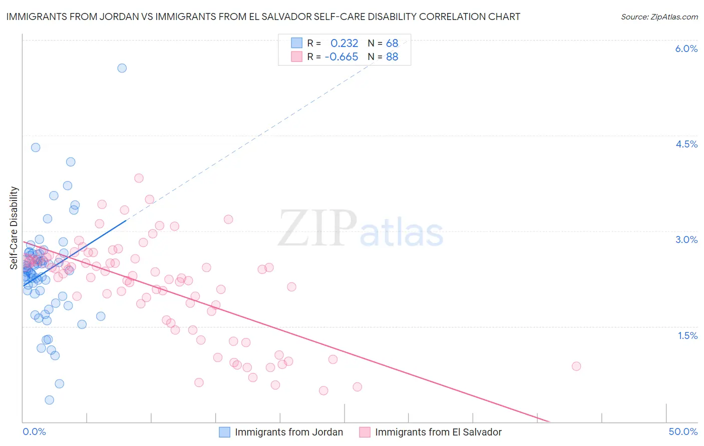 Immigrants from Jordan vs Immigrants from El Salvador Self-Care Disability