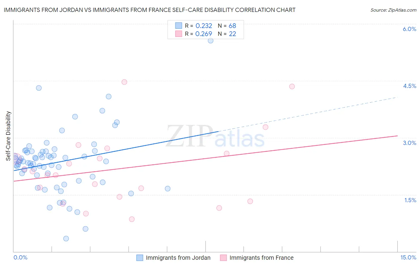 Immigrants from Jordan vs Immigrants from France Self-Care Disability