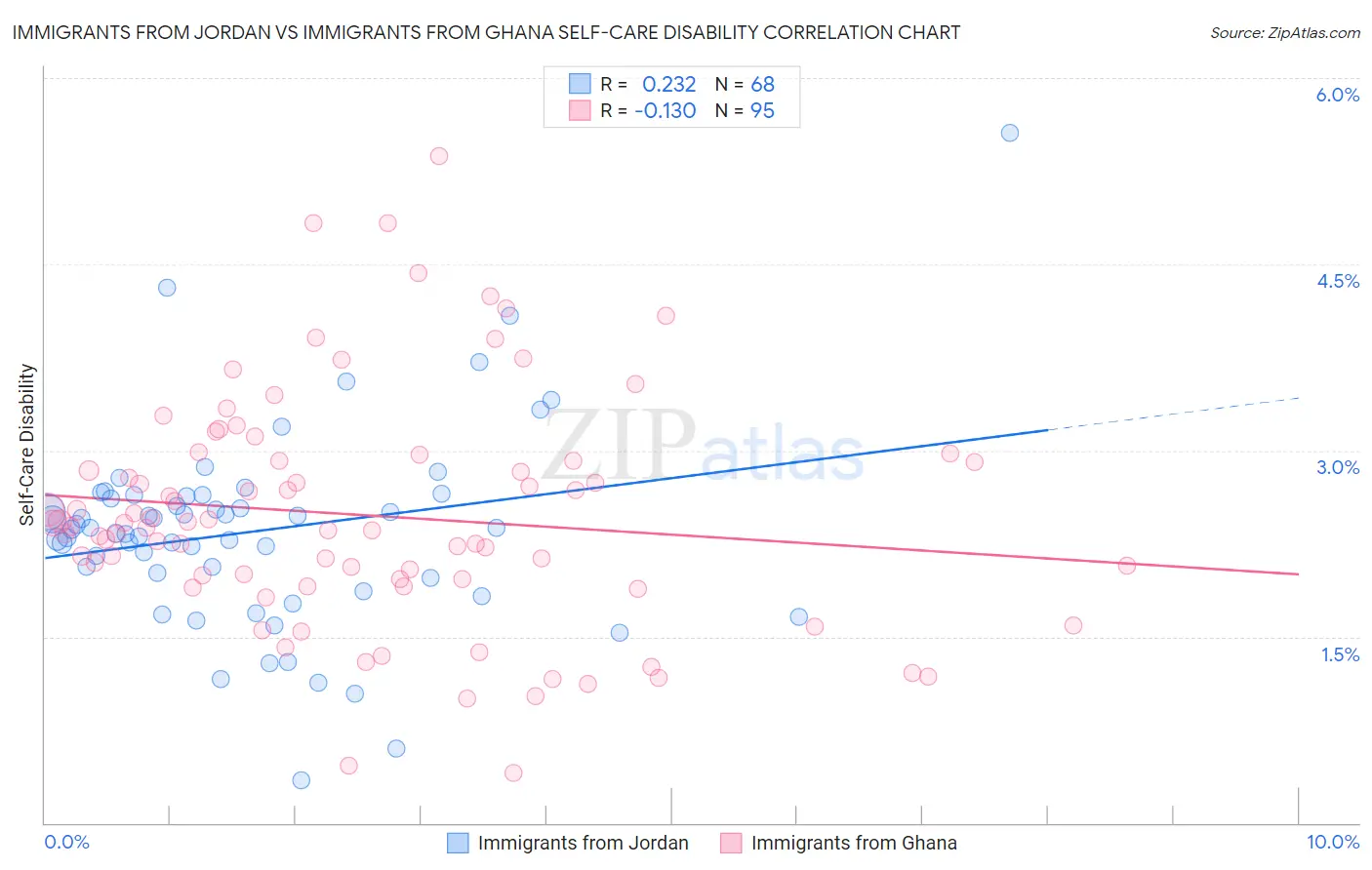 Immigrants from Jordan vs Immigrants from Ghana Self-Care Disability