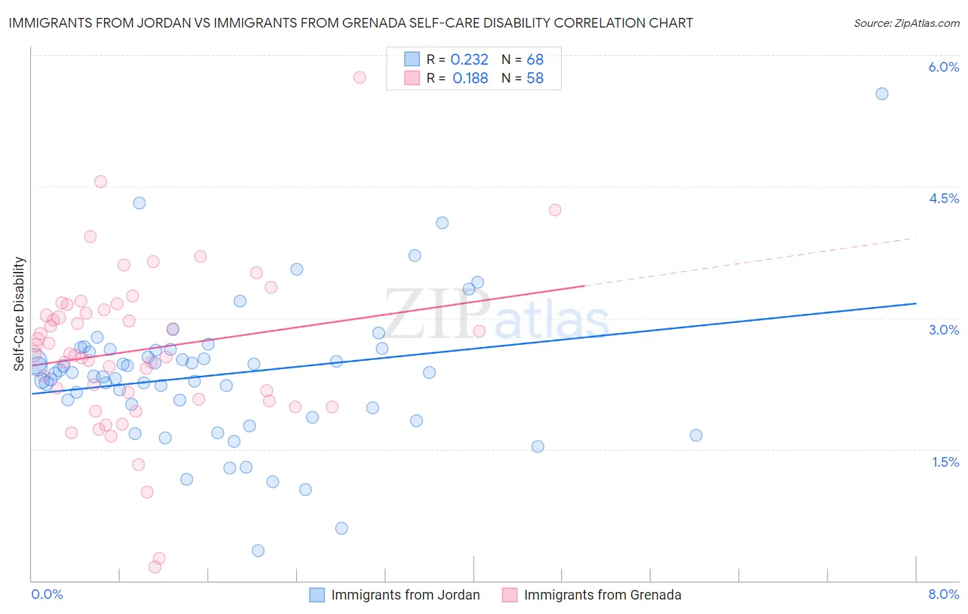 Immigrants from Jordan vs Immigrants from Grenada Self-Care Disability