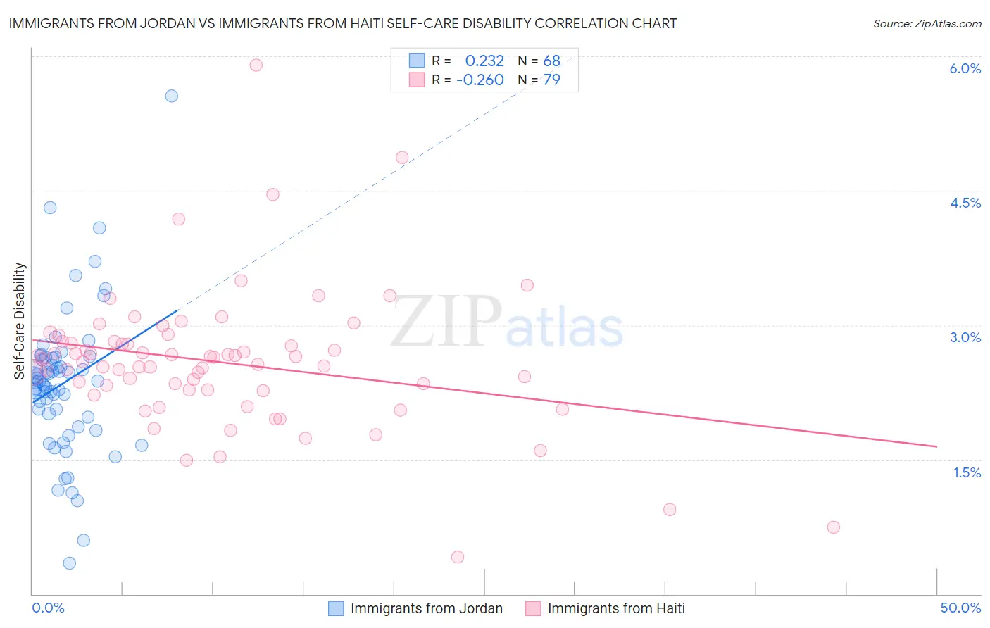 Immigrants from Jordan vs Immigrants from Haiti Self-Care Disability