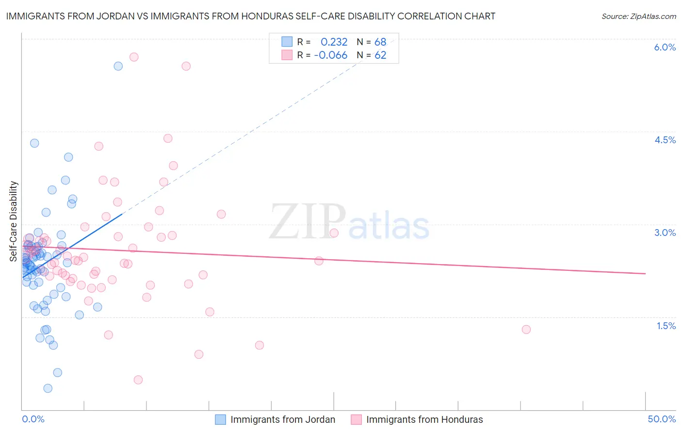 Immigrants from Jordan vs Immigrants from Honduras Self-Care Disability