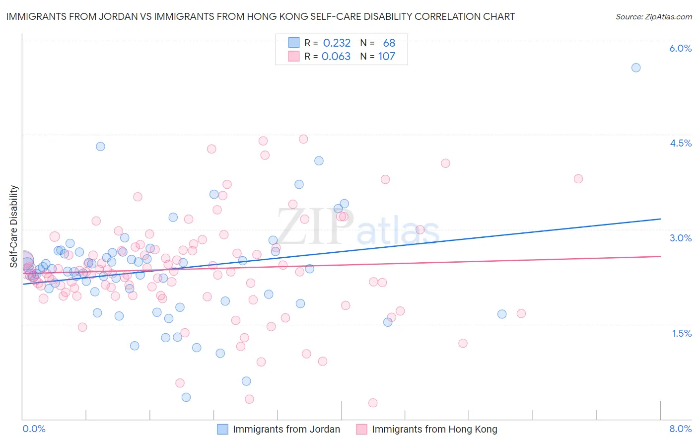 Immigrants from Jordan vs Immigrants from Hong Kong Self-Care Disability