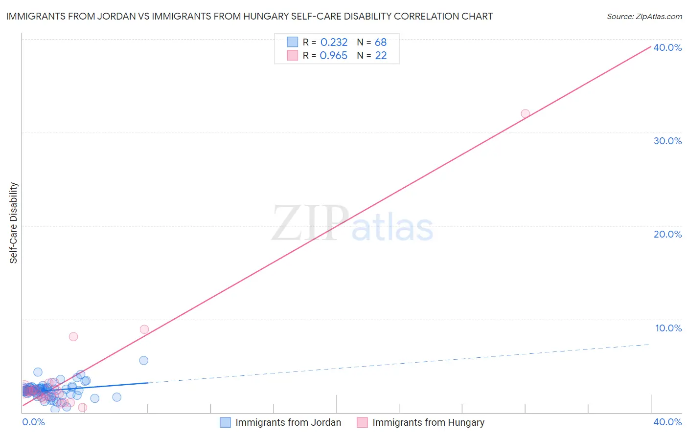 Immigrants from Jordan vs Immigrants from Hungary Self-Care Disability