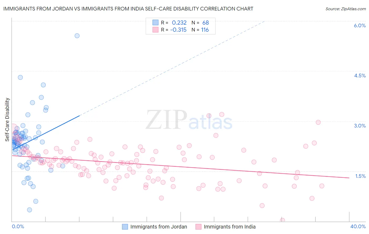 Immigrants from Jordan vs Immigrants from India Self-Care Disability