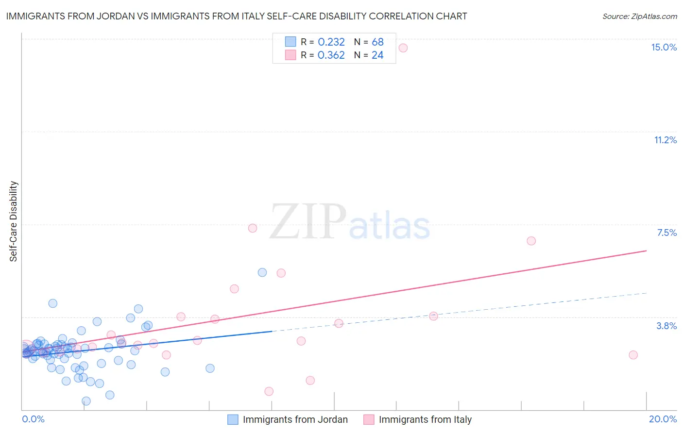 Immigrants from Jordan vs Immigrants from Italy Self-Care Disability