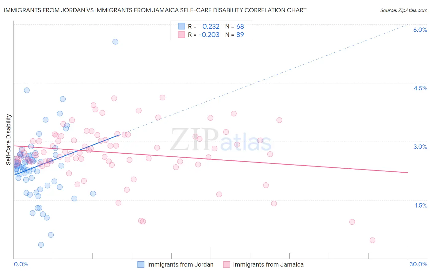 Immigrants from Jordan vs Immigrants from Jamaica Self-Care Disability