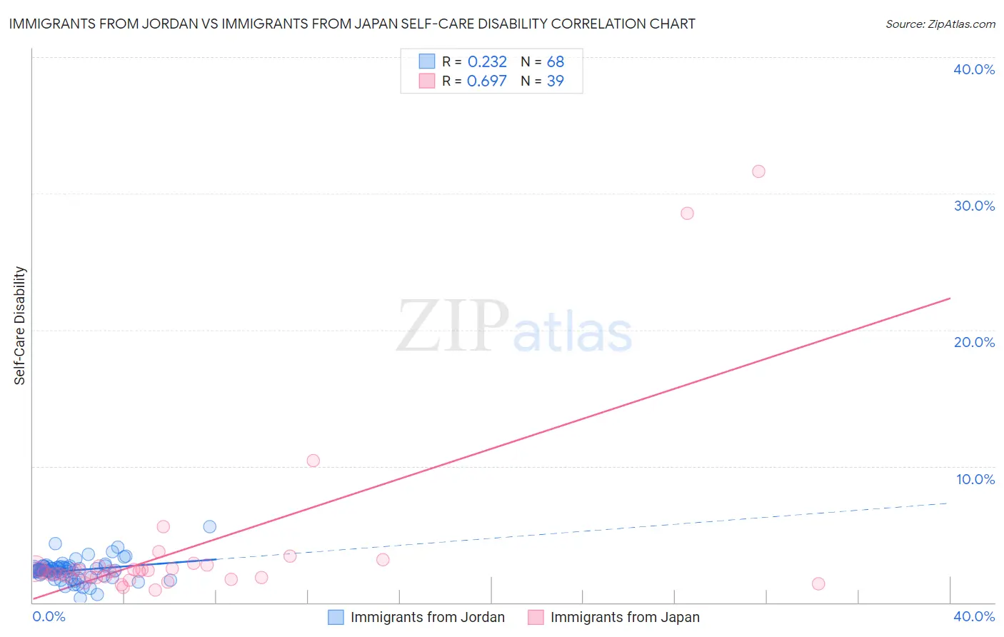 Immigrants from Jordan vs Immigrants from Japan Self-Care Disability