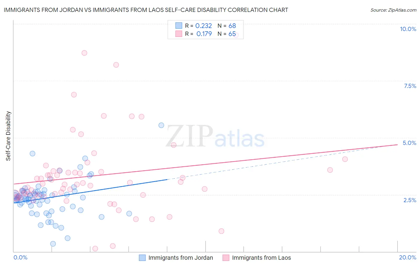 Immigrants from Jordan vs Immigrants from Laos Self-Care Disability