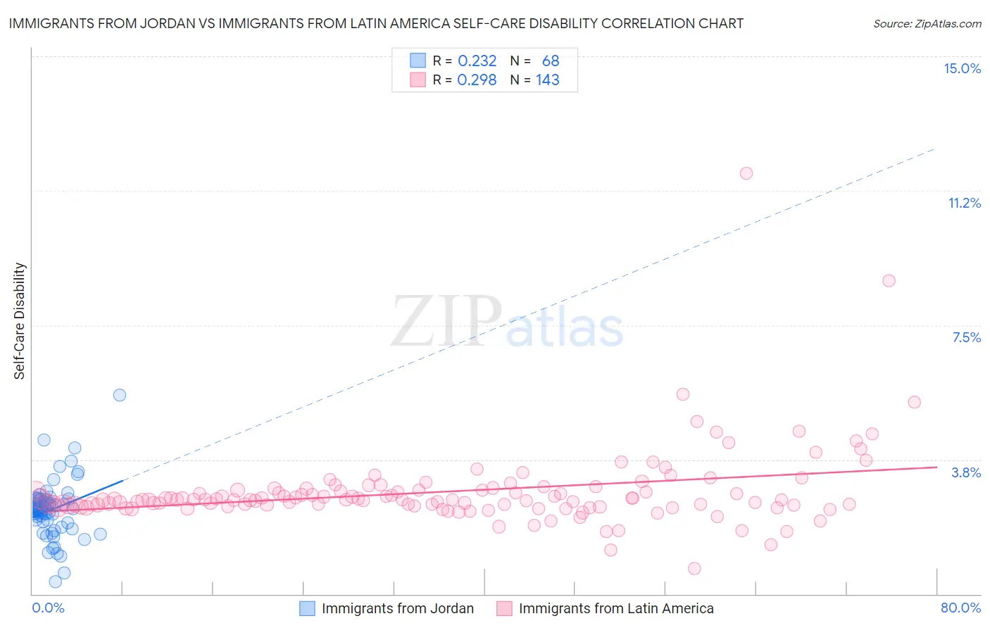 Immigrants from Jordan vs Immigrants from Latin America Self-Care Disability