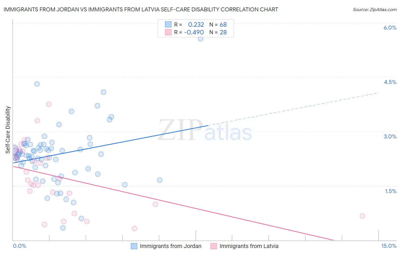 Immigrants from Jordan vs Immigrants from Latvia Self-Care Disability