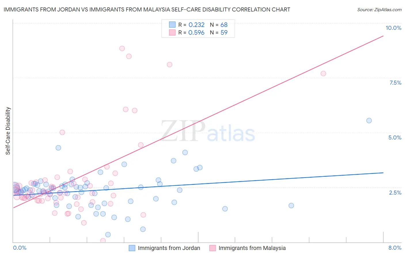 Immigrants from Jordan vs Immigrants from Malaysia Self-Care Disability