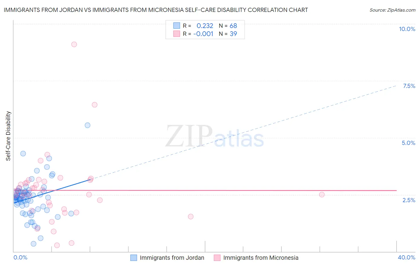 Immigrants from Jordan vs Immigrants from Micronesia Self-Care Disability