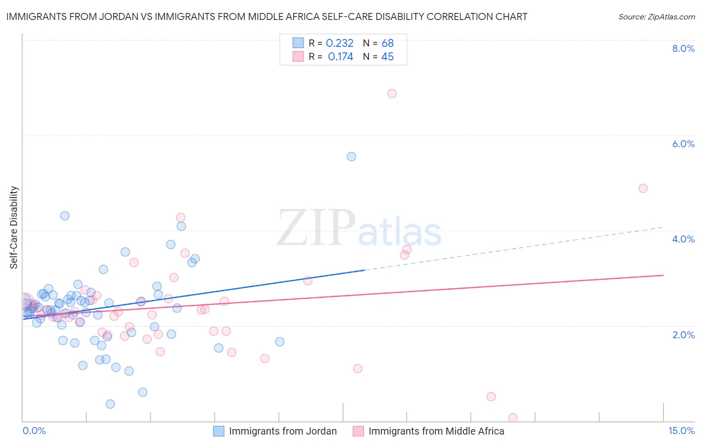 Immigrants from Jordan vs Immigrants from Middle Africa Self-Care Disability