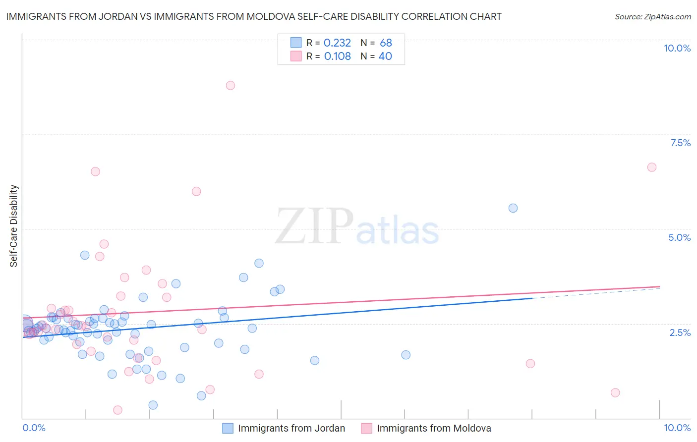 Immigrants from Jordan vs Immigrants from Moldova Self-Care Disability