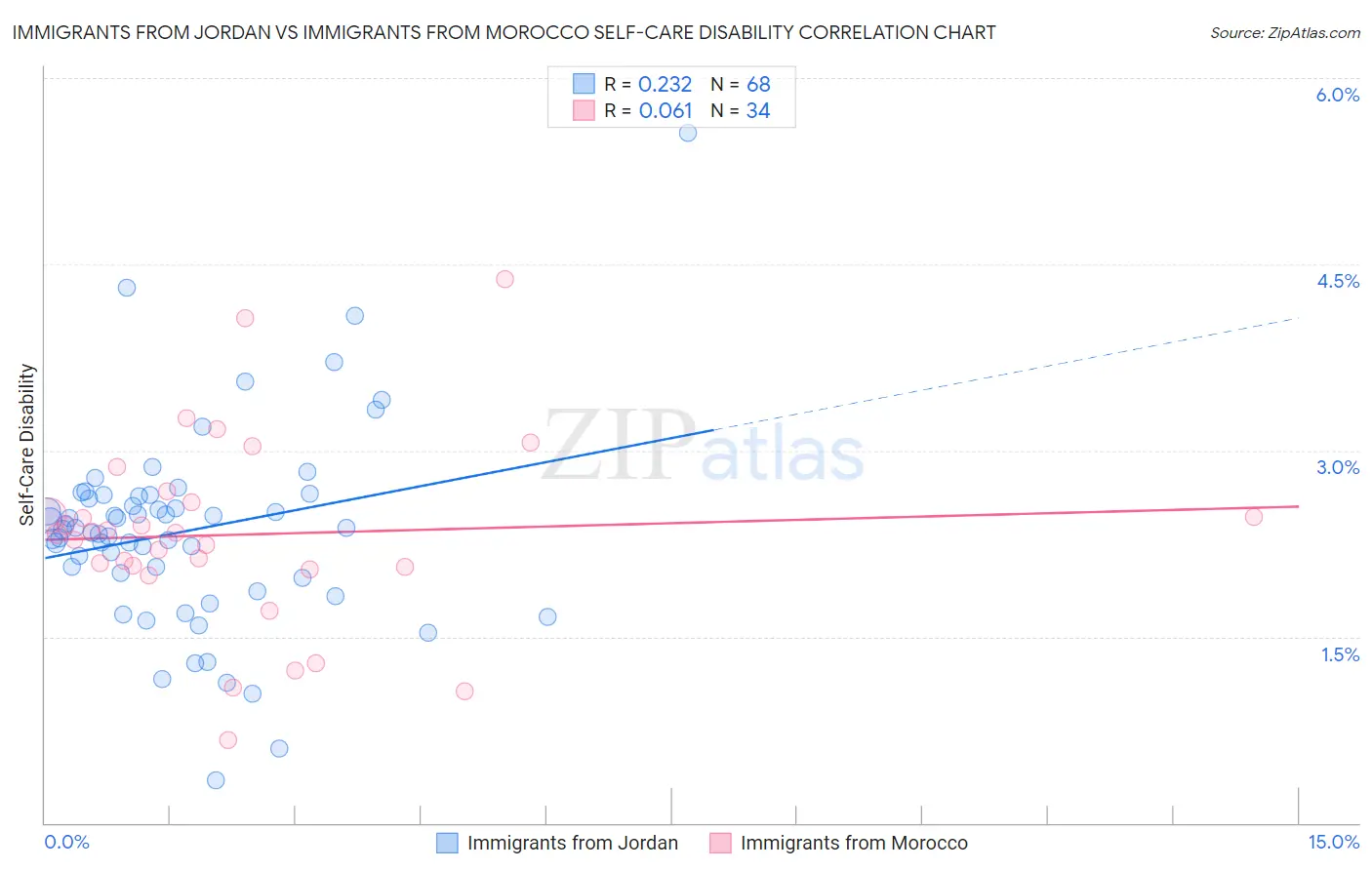 Immigrants from Jordan vs Immigrants from Morocco Self-Care Disability